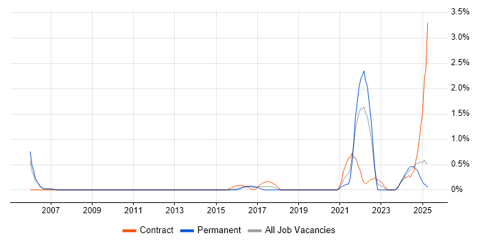 Job vacancy trend for Verilog in Bedfordshire