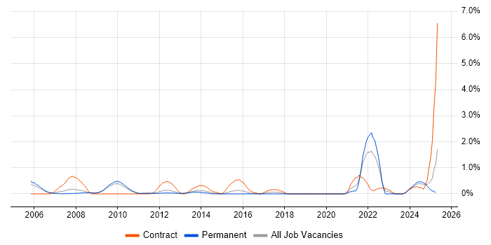 Job vacancy trend for VHDL in Bedfordshire Job vacancy trend for VHDL in Bedfordshire