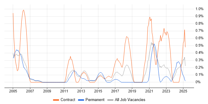 Job vacancy trend for Video Conferencing in Bedfordshire Job vacancy trend for Video Conferencing in Bedfordshire
