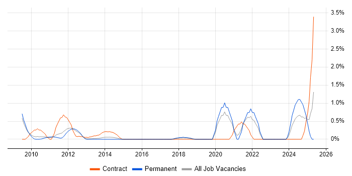 Job vacancy trend for Virtual Desktop in Bedfordshire Job vacancy trend for Virtual Desktop in Bedfordshire