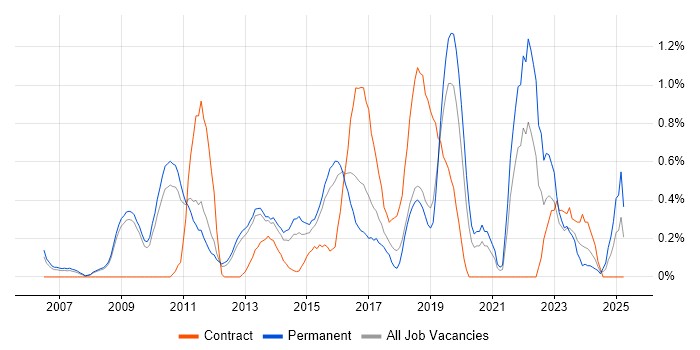 Job vacancy trend for Virtual Machines in Bedfordshire Job vacancy trend for Virtual Machines in Bedfordshire