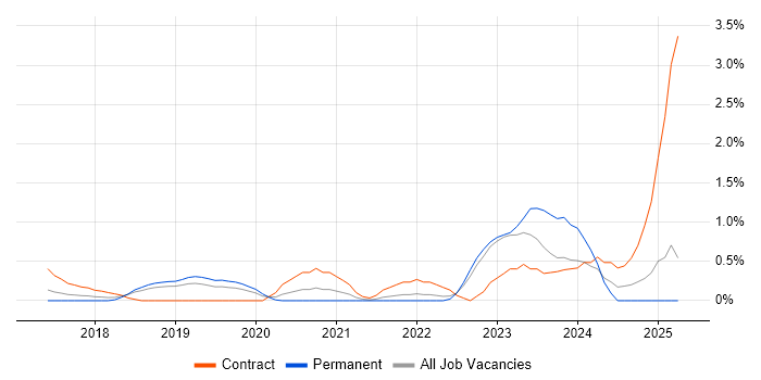 Job vacancy trend for Virtual Private Cloud in Bedfordshire Job vacancy trend for Virtual Private Cloud in Bedfordshire