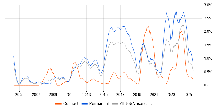Virtual Team job vacancy trend in Bedfordshire Virtual Team job vacancy trend in Bedfordshire