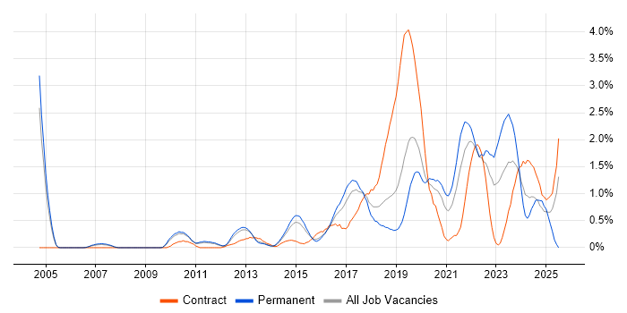 Job vacancy trend for Visualisation in Bedfordshire