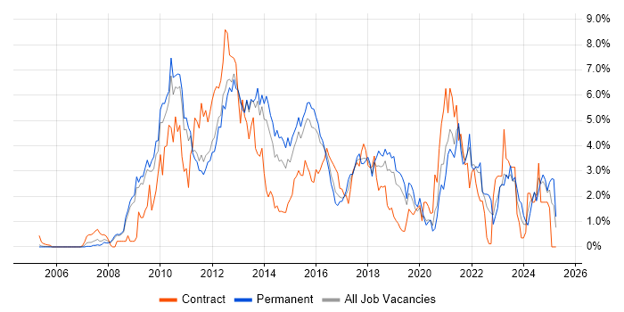 Job vacancy trend for VMware Infrastructure in Bedfordshire Job vacancy trend for VMware Infrastructure in Bedfordshire