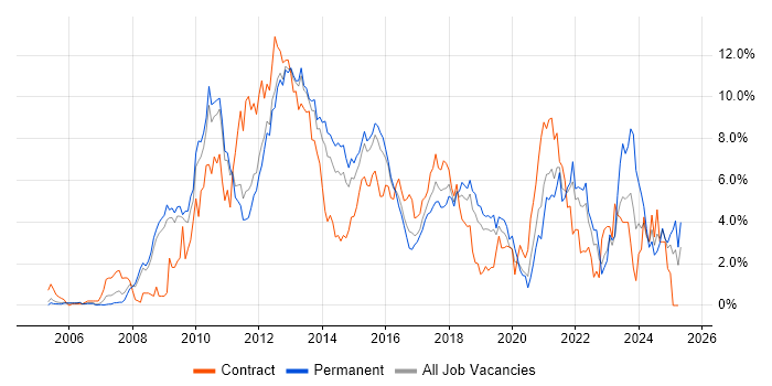 Job vacancy trend for VMware in Bedfordshire Job vacancy trend for VMware in Bedfordshire
