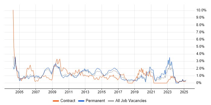Job vacancy trend for VoIP in Bedfordshire Job vacancy trend for VoIP in Bedfordshire