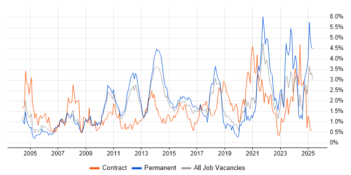 Job vacancy trend for VPN in Bedfordshire Job vacancy trend for VPN in Bedfordshire