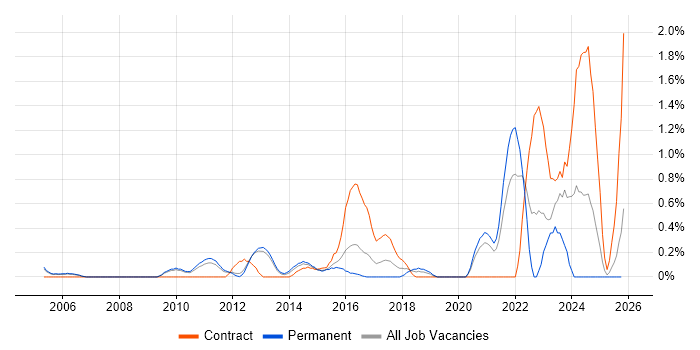 Vulnerability Assessment job vacancy trend in Bedfordshire
