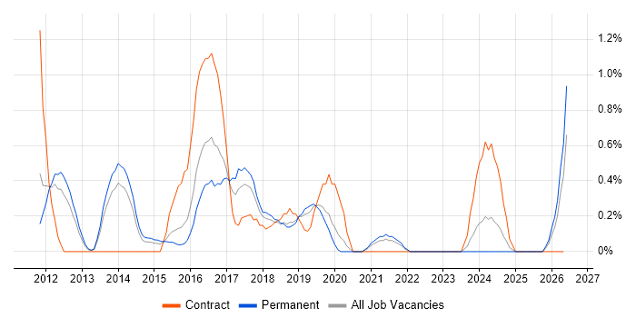 Vulnerability Scanning job vacancy trend in Bedfordshire