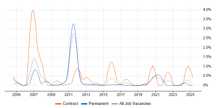 Job vacancy trend for VxWorks in Bedfordshire Job vacancy trend for VxWorks in Bedfordshire