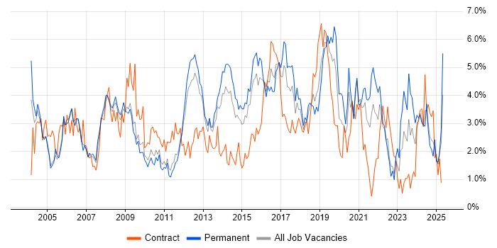Job vacancy trend for WAN in Bedfordshire