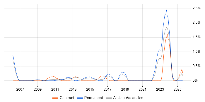 Job vacancy trend for Web Conferencing in Bedfordshire