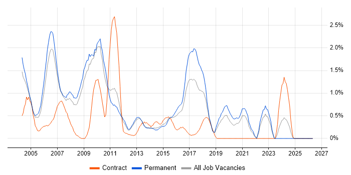 Web Design job vacancy trend in Bedfordshire