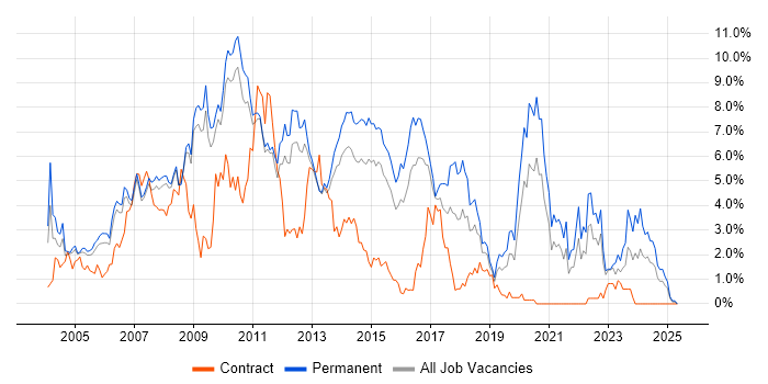 Job vacancy trend for Web Development in Bedfordshire Job vacancy trend for Web Development in Bedfordshire