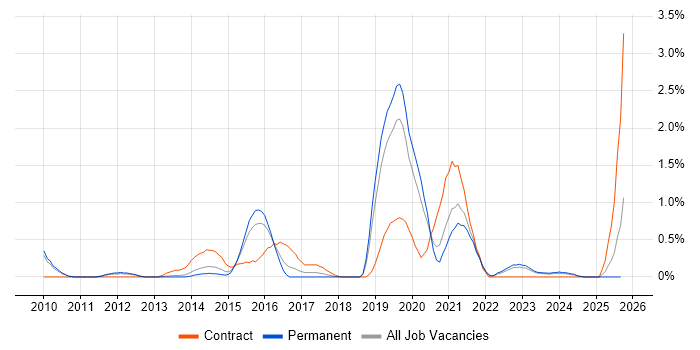Web Filtering job vacancy trend in Bedfordshire Web Filtering job vacancy trend in Bedfordshire