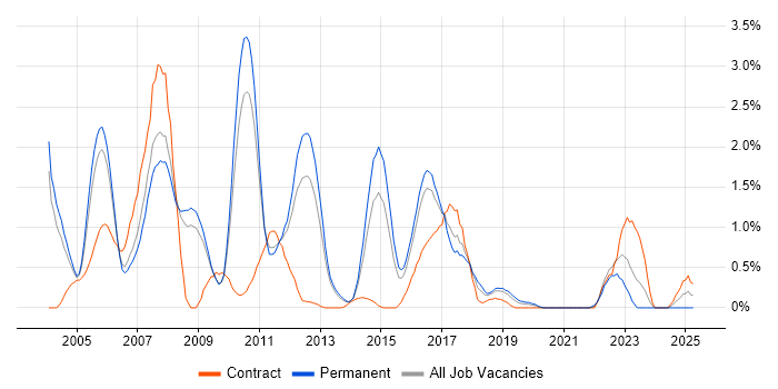 Job vacancy trend for WebLogic in Bedfordshire