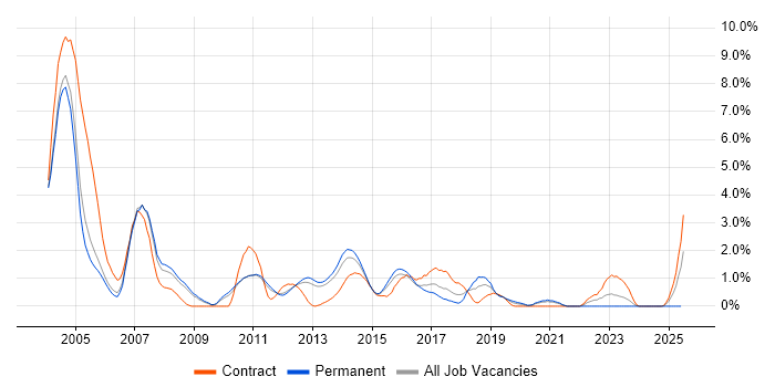 Job vacancy trend for WebSphere in Bedfordshire Job vacancy trend for WebSphere in Bedfordshire