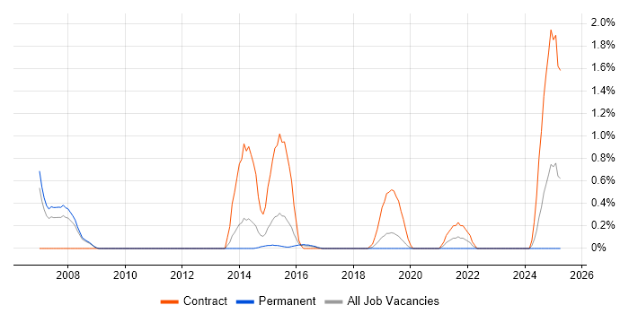 Job vacancy trend for WFM in Bedfordshire Job vacancy trend for WFM in Bedfordshire