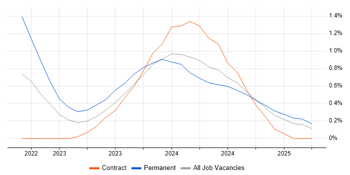 Job vacancy trend for WhatsApp in Bedfordshire Job vacancy trend for WhatsApp in Bedfordshire
