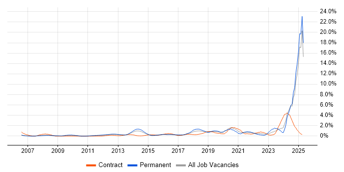 Job vacancy trend for Wi-Fi in Bedfordshire Job vacancy trend for Wi-Fi in Bedfordshire