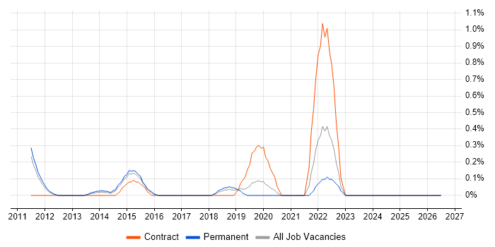 Windchill job vacancy trend in Bedfordshire