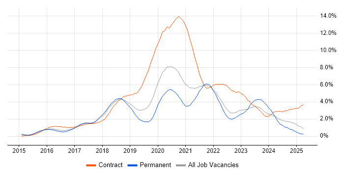 Job vacancy trend for Windows 10 in Bedfordshire Job vacancy trend for Windows 10 in Bedfordshire