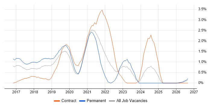 Windows Server 2016 job vacancy trend in Bedfordshire