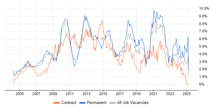 Job vacancy trend for Windows Server in Bedfordshire