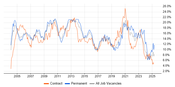 Job vacancy trend for Windows in Bedfordshire Job vacancy trend for Windows in Bedfordshire