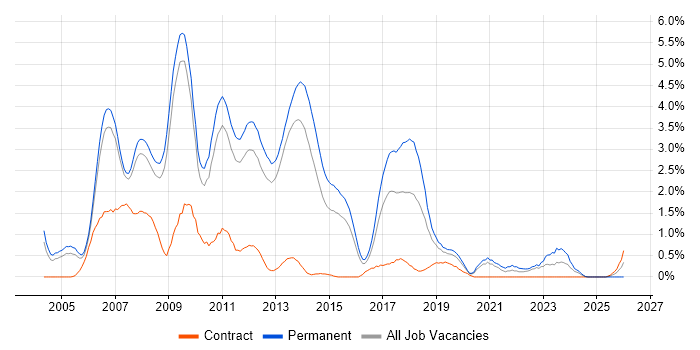 WinForms job vacancy trend in Bedfordshire