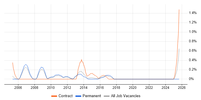 Wireless Security job vacancy trend in Bedfordshire