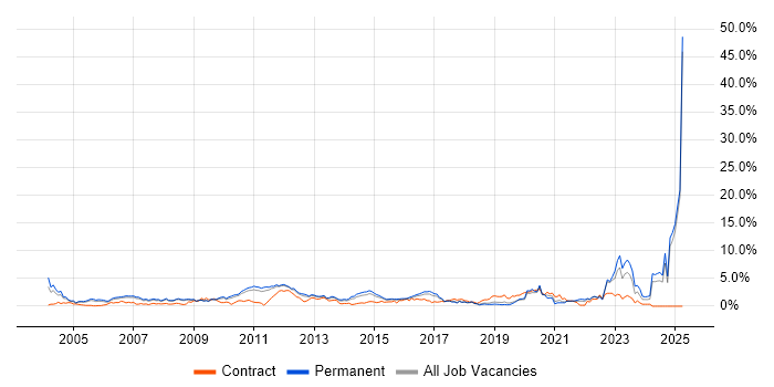 Job vacancy trend for Wireless in Bedfordshire Job vacancy trend for Wireless in Bedfordshire