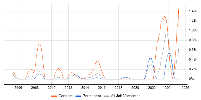 Job vacancy trend for Work Breakdown Structure in Bedfordshire Job vacancy trend for Work Breakdown Structure in Bedfordshire