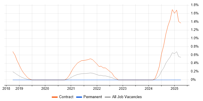 Job vacancy trend for Workday Architect in Bedfordshire Job vacancy trend for Workday Architect in Bedfordshire
