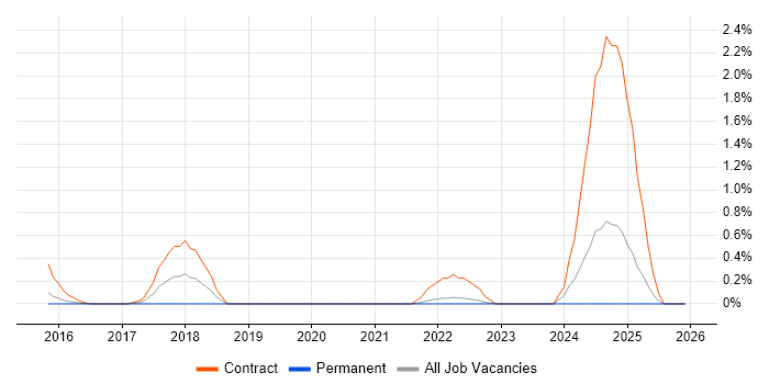 Workday Consultant job vacancy trend in Bedfordshire