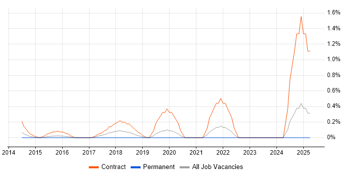 Job vacancy trend for Workday Manager in Bedfordshire