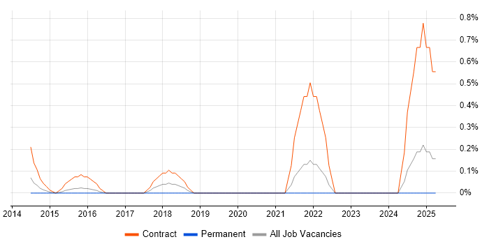 Job vacancy trend for Workday Project Manager in Bedfordshire