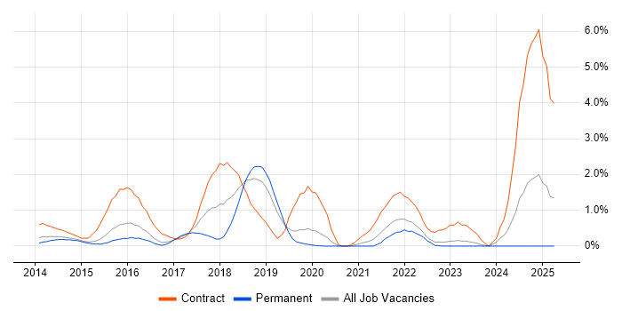 Job vacancy trend for Workday in Bedfordshire Job vacancy trend for Workday in Bedfordshire