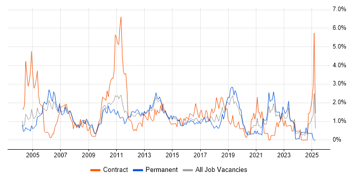Job vacancy trend for Workflow in Bedfordshire Job vacancy trend for Workflow in Bedfordshire
