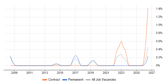 Workload Management job vacancy trend in Bedfordshire