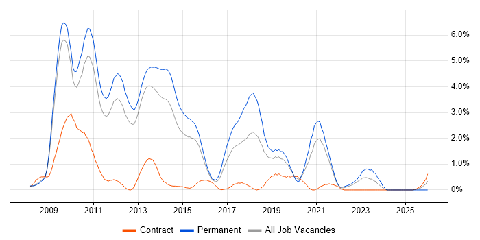 WPF job vacancy trend in Bedfordshire
