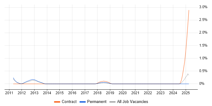 Job vacancy trend for X.509 in Bedfordshire Job vacancy trend for X.509 in Bedfordshire