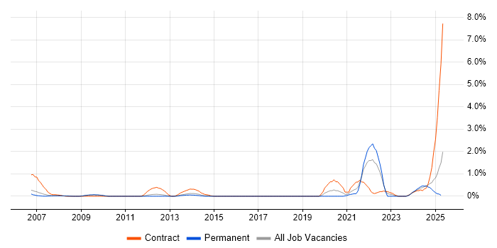 Job vacancy trend for Xilinx in Bedfordshire