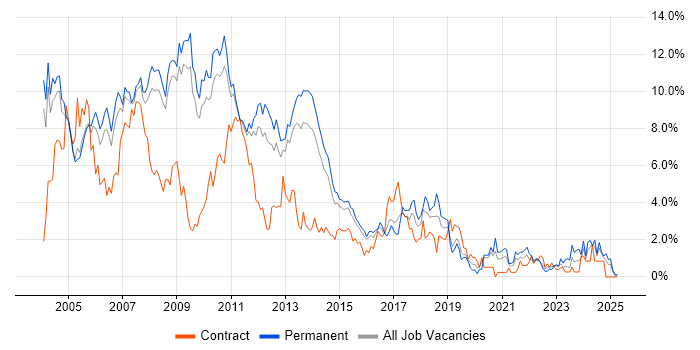 Job vacancy trend for XML in Bedfordshire Job vacancy trend for XML in Bedfordshire