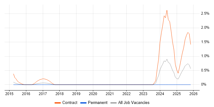 Zscaler job vacancy trend in Bedfordshire