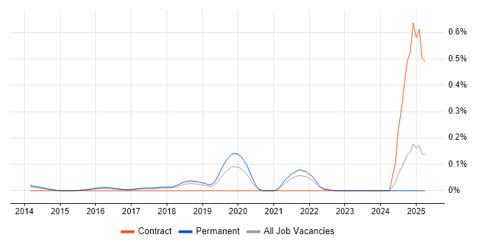Job vacancy trend for Behavioural Analytics in the East of England Job vacancy trend for Behavioural Analytics in the East of England