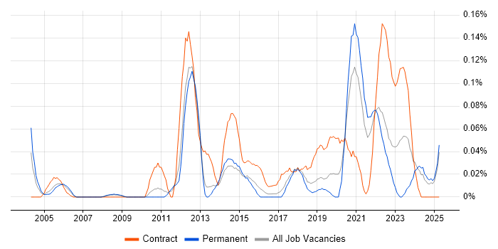 Job vacancy trend for Behavioural Change in the East of England Job vacancy trend for Behavioural Change in the East of England