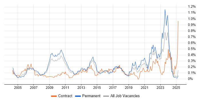 Job vacancy trend for Benchmarking in the East of England Job vacancy trend for Benchmarking in the East of England
