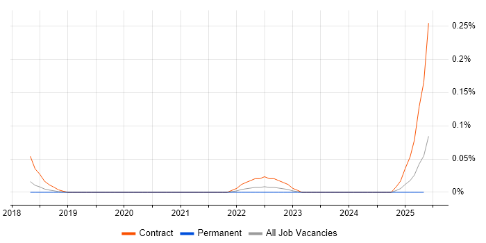 Job vacancy trend for BeyondTrust in the East of England Job vacancy trend for BeyondTrust in the East of England